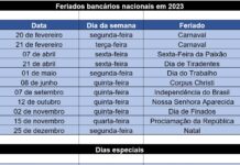 Brasil terá 11 feriados bancários este ano